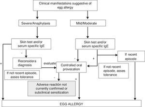 Diagnostic algorithm of egg allergy. Acute symptoms.