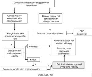 Diagnostic algorithm of egg allergy. Chronic symptoms.