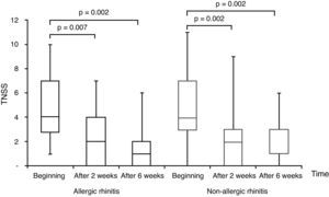 Effect of triamcinolone acetonide nasal spray on total nasal symptom scores (TNSS)s. Box and whiskers plot with median, interquartile range, minimum and maximum values; grey box: non-allergic rhinitis; black box: allergic rhinitis.