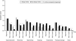 Effect of triamcinolone acetonide nasal spray on symptom scores. *p<0.05 as compared to beginning values.