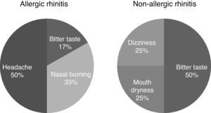 Adverse events after six weeks of triamcinolone acetonide nasal spray in both rhinitis groups.