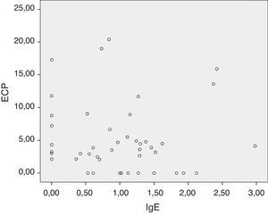Scatter plot of cord blood ECP vs. IgE level in Malay neonates. There was no significance on Spearman's correlation coefficient (p=0.513; r=-0.101).