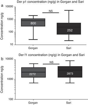 Levels of Der p 1 (a) and Der f 1 (b) allergens in house dust samples from Gorgan and Sari. The horizontal bars indicate the geometric means (GM).