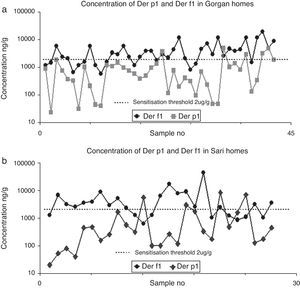 Comparison of Der p 1 and Der f 1 concentrations in dust samples from Gorgan (a) and Sari (b). Dashed line is sensitisation threshold of 2000ng/g.