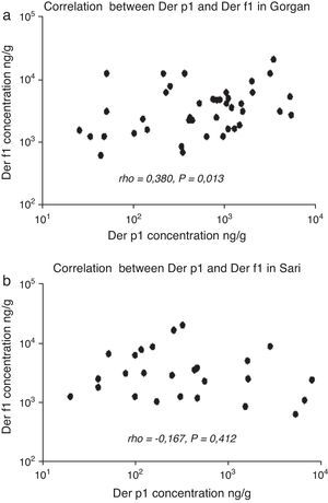 Correlation between level of Der p 1 and Der f 1 allergens in Gorgan (a) and Sari (b).