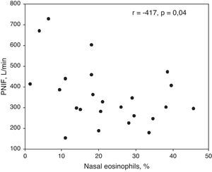 Correlation of PNIFs with nasal eosinophils in patients with R+A.
