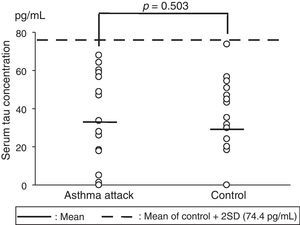 Serum tau protein concentrations in children who experienced severe asthma attacks versus those in the control subjects. The solid horizontal lines show the mean values, whereas the broken horizontal line shows the mean+2 SD value for the control (74.4pg/mL). SD: standard deviation.