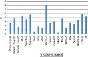 Comparison of prevalence rates of symptoms of atopic dermatitis in the last 12 months reported in the present study and other studies in Croatia together with some ISAAC-participating countries based on the written questionnaire.9–11