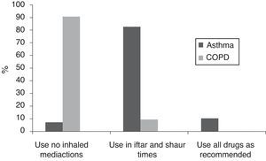 Use of inhaled medications during Ramadan of patients with asthma and COPD.
