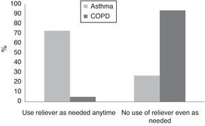 Use of symptom relievers during Ramadan in patients with asthma and COPD.