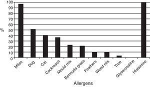 Results of skin tests with inhalant allergens in 157 patients with allergic rhinitis or rhinosinusitis (% positive).