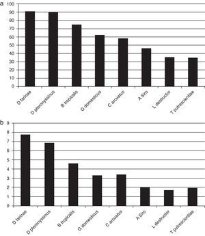 Results of skin tests with eight mite allergens in 157 patients with allergic rhinitis or rhinosinusitis. Results are expressed as % positive (a) and mean wheal diameters (mm) (b).