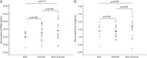 Comparison of serum levels of (A) TGF-β and (B) IL-10 among patients allergic to different types of pollen (within a total of 40 pollinosis patients).