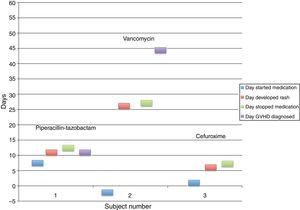 Timeline of HSCT subjects.