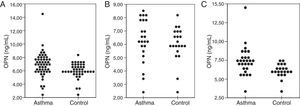 Comparison of serum OPN levels in the asthma and control groups. Overall, OPN levels in the asthma group were higher than that of the control group (p=0.004) (A). OPN levels of the children with asthma ≤5-years age were similar to the levels in the control group (p>0.025) (B). OPN levels of the children with asthma >5-years age were higher than those of the control group (p=0.001) (C). OPN=osteopontin.