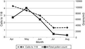 Temporal trend of emergency calls to 118 and of total pollen count, considering the months from April to August. Values were calculated as averages of 10 years.