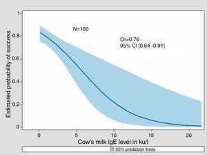 Probability of success for cow's milk challenge in relation to increasing levels of cow's milk IgE level in ku/l. Cow's milk IgE-antibodies expressed as odds ratio (OR) and 95% confidence intervals (CI).