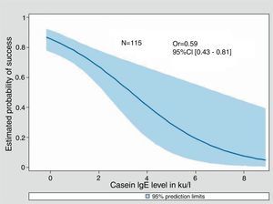 Probability of success for cow's milk challenge in relation to increasing levels of cow's milk casein IgE level in ku/l. Casein IgE antibodies expressed as odds ratio (OR) and 95% confidence intervals (CI).