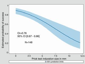 Probability of success for cow's milk challenge in relation to increasing prick test induration size in mm. Induration size expressed as odds ratio (OR) and 95% confidence intervals (CI).