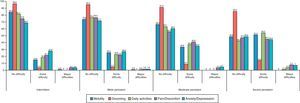 EQ-5D: Influence of the disease on patients’ daily life.