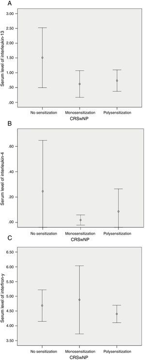 There were no significant differences between atopic (monosensitized or polysensitized) and non-atopic patients with CRSwNP in terms of (A) IL-13, (B) IL-4 and (C) IFN-γ.