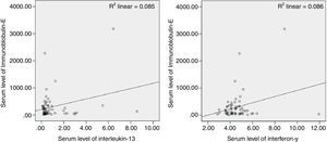 Serum level of IgE was significantly correlated with serum IL-13 (r=0.291, p=0.024) and serum IFN-γ (r=0.293, p=0.023).