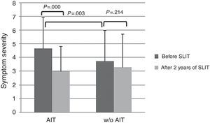 Perception of symptoms assessed by VAS in patients treated (AIT) or not (w/o AIT) before and after two years.