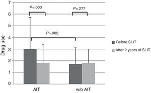 Drug use assessed by VAS in patients treated (AIT) or not (w/o AIT) before and after two years.