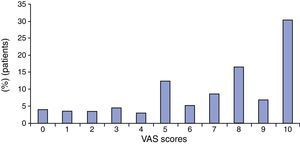 Anxiety level of the patients because of drug reactions (VAS scores).