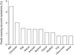 Estimated prevalence rates for foods causing recurrent symptoms in Chilean school-aged children.