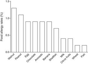 Estimated prevalence rates for food allergies of Chilean school-aged children.