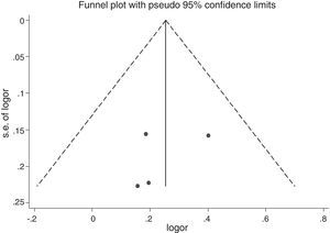 Funnel plot for assessing publication bias in all included studies on the ACE gene I/D polymorphisms (D vs. I). The horizontal and vertical axes correspond to the logOR and SE(logOR). OR, odds ratio; SE, standard error.