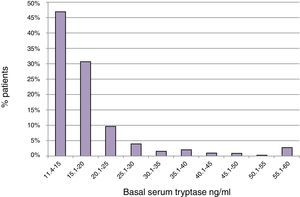 Distribution of elevated basal serum tryptase (BST) levels (n=900).