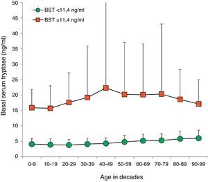 Distribution of BST depending on age. Green circles: 14,398 patients with BST <11.4ng/ml; red squares: 900 patients with BST ≥11.4ng/ml; mean±standard deviation. (For interpretation of the references to color in this figure legend, the reader is referred to the web version of this article.)
