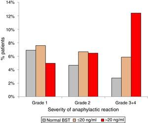 Severity of anaphylaxis according to Ring & Messmer11 in patients with normal BST <11.4ng/ml (n=129), BST 11.4–20ng/ml (n=141), and BST >20ng/ml (n=48).