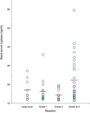 Correlation between severity of insect sting reaction and BST in 63 hymenoptera venom-allergic patients with elevated BST. The red lines represent mean BST levels. (For interpretation of the references to color in this figure legend, the reader is referred to the web version of this article.)