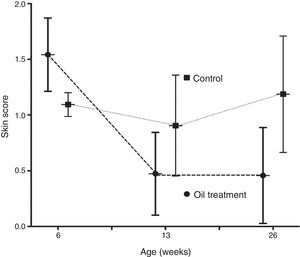 Change in skin score from six weeks until six months of age in intervention and control groups.