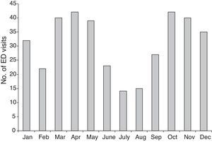 Seasonality of asthma exacerbations in the paediatric emergency department.
