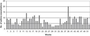 Weekly distribution of the asthma exacerbations.