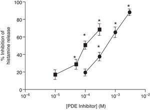 Effect of non-selective PDE inhibitors on histamine release from human skin mast cells (HSMC). The effect of either IBMX (■) or theophylline (●) on the release of histamine from HSMC was determined. Cells were incubated for 15min with a PDE inhibitor and then challenged with an optimal releasing concentration of anti-IgE (1:300) for a further 25min. Results are expressed as the percent inhibition of the control release, which was 19±4%. Statistically significant (p<0.01) levels of inhibition are indicated by asterisks. Values are means±SEM, n=5.