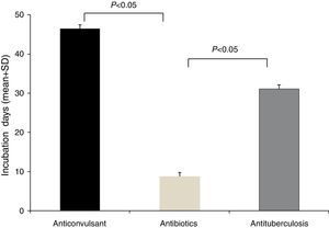 Incubation days according to the causative drugs. There was a statistically significant difference between the anticonvulsants and antibiotics group (P<0.05), and among the antibiotics and antituberculosis groups (P<0.05) respectively.