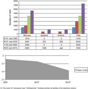 First visits and successive visits made to the allergy department in the period 2005–2010 and the evolution of resolution capability.
