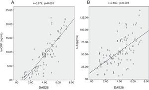 Correlation between (A) DAS28 (disease activity score 28) and hs-CRP (high sensitive C-reactive protein), and (B) DAS28 and interleukin-6 (IL-6) in RA patients.