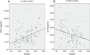 Correlation between (A) DAS28 (disease activity score 28) and tumour necrosis factor-¿ (TNF-¿) and (B) DAS28 and interleukin-10 (IL-10) in RA patients.