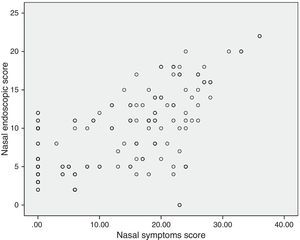 Correlation between the nasal endoscopic score and the nasal symptoms score in the patients with different grade of asthma (¿=0.56 and P=0.000, Spearman rank test).