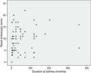 Correlation between the nasal endoscopic score and the duration of asthma in the patients with different grade of asthma (¿=0.278 and P<0.05, Spearman rank test).