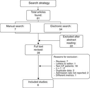 Search strategy flow diagram.