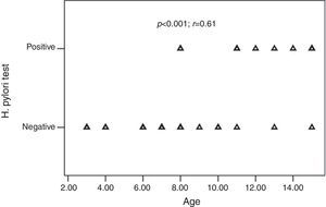 Correlation between age and H. pylori in paediatric CU patients.