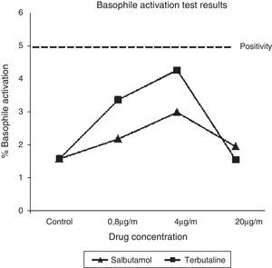 Basophile activation test results for salbutamol and terbutaline (positivity of this test is marked with a discontinuous line).