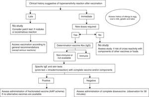 Diagnostic and management algorithm in children with suspected allergic reaction after vaccination.